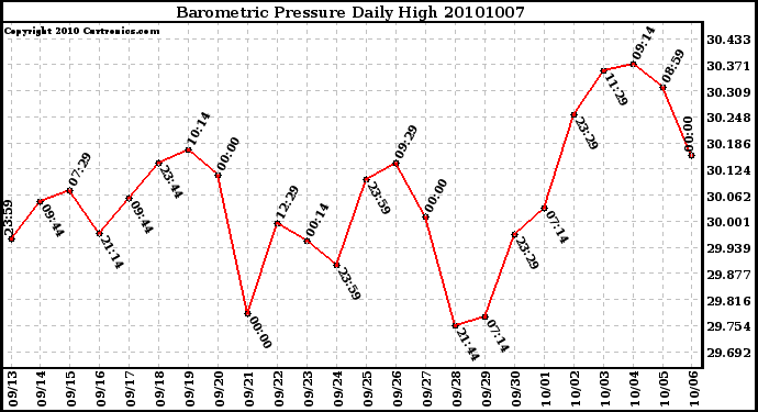 Milwaukee Weather Barometric Pressure Daily High