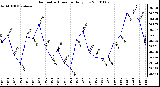 Milwaukee Weather Barometric Pressure Daily Low