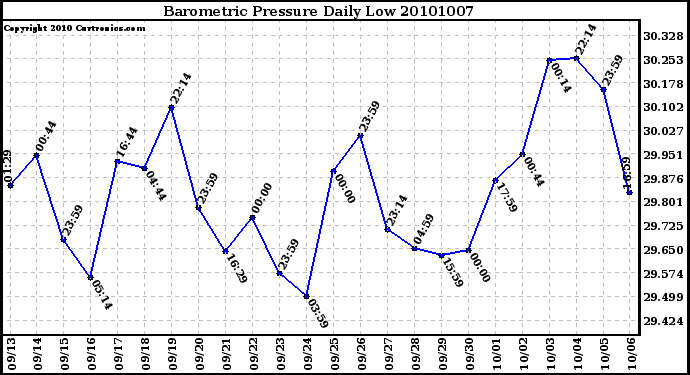 Milwaukee Weather Barometric Pressure Daily Low