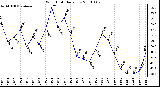 Milwaukee Weather Wind Chill Daily Low