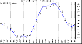 Milwaukee Weather Wind Chill (Last 24 Hours)