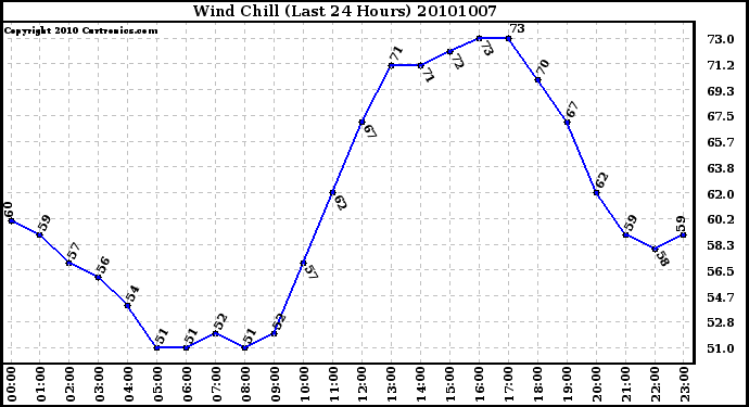 Milwaukee Weather Wind Chill (Last 24 Hours)