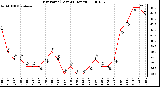 Milwaukee Weather Dew Point (Last 24 Hours)