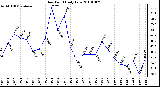 Milwaukee Weather Dew Point Daily Low