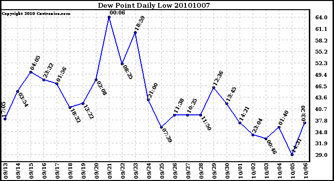 Milwaukee Weather Dew Point Daily Low