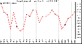 Milwaukee Weather Evapotranspiration per Day (Inches)