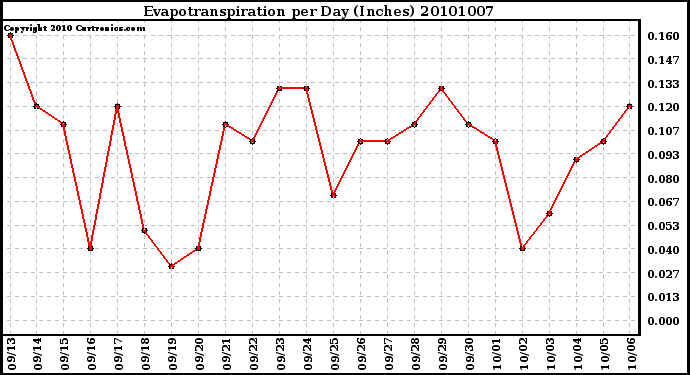 Milwaukee Weather Evapotranspiration per Day (Inches)