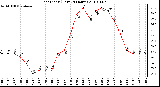 Milwaukee Weather Heat Index (Last 24 Hours)