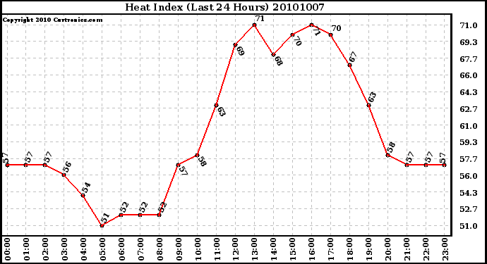 Milwaukee Weather Heat Index (Last 24 Hours)