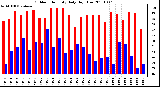 Milwaukee Weather Outdoor Humidity Daily High/Low