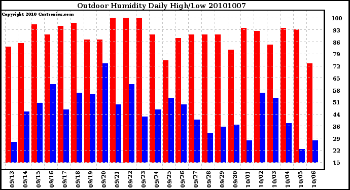 Milwaukee Weather Outdoor Humidity Daily High/Low