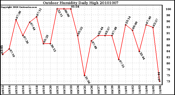 Milwaukee Weather Outdoor Humidity Daily High