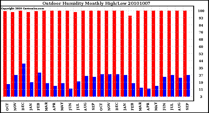 Milwaukee Weather Outdoor Humidity Monthly High/Low