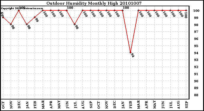 Milwaukee Weather Outdoor Humidity Monthly High