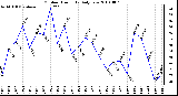 Milwaukee Weather Outdoor Humidity Daily Low