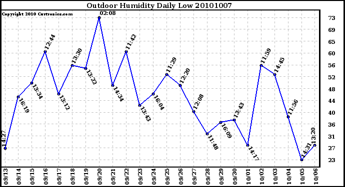 Milwaukee Weather Outdoor Humidity Daily Low