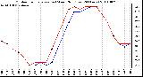 Milwaukee Weather Outdoor Temperature (vs) Wind Chill (Last 24 Hours)