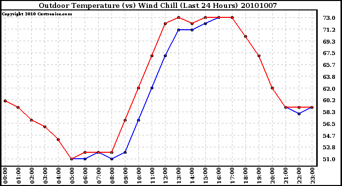 Milwaukee Weather Outdoor Temperature (vs) Wind Chill (Last 24 Hours)