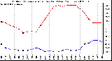 Milwaukee Weather Outdoor Temperature (vs) Dew Point (Last 24 Hours)