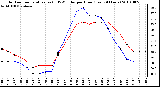 Milwaukee Weather Outdoor Temperature (vs) THSW Index per Hour (Last 24 Hours)