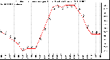 Milwaukee Weather Outdoor Temperature per Hour (Last 24 Hours)