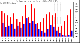 Milwaukee Weather Outdoor Temperature Daily High/Low