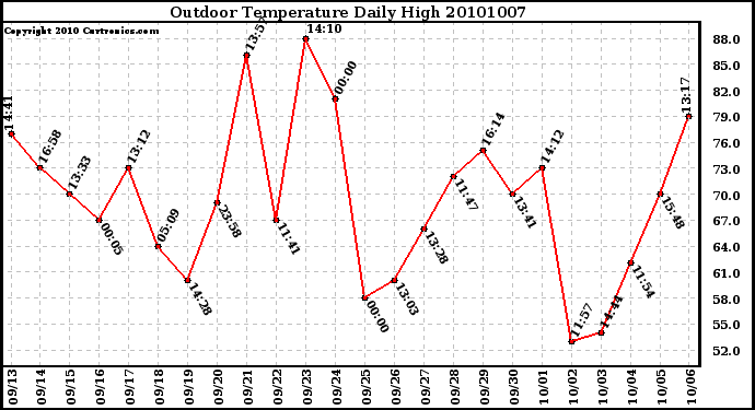 Milwaukee Weather Outdoor Temperature Daily High