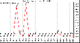 Milwaukee Weather Rain (By Day) (inches)