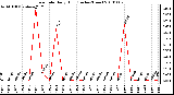 Milwaukee Weather Rain Rate Daily High (Inches/Hour)