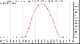 Milwaukee Weather Average Solar Radiation per Hour W/m2 (Last 24 Hours)