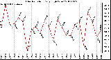 Milwaukee Weather Solar Radiation Daily High W/m2