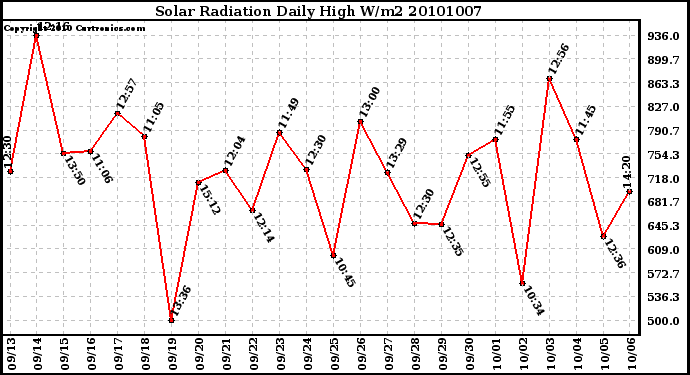 Milwaukee Weather Solar Radiation Daily High W/m2