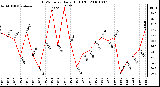 Milwaukee Weather THSW Index Daily High (F)