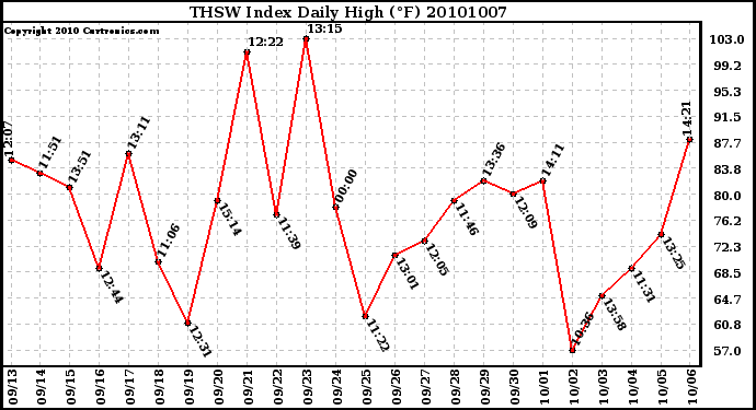 Milwaukee Weather THSW Index Daily High (F)