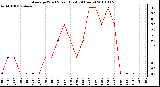 Milwaukee Weather Average Wind Speed (Last 24 Hours)