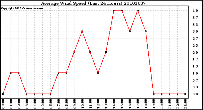 Milwaukee Weather Average Wind Speed (Last 24 Hours)