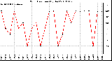 Milwaukee Weather Wind Direction (By Day)