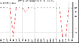 Milwaukee Weather Wind Direction (Last 24 Hours)