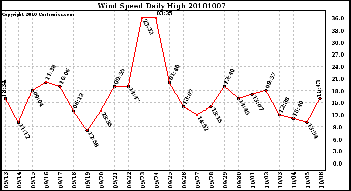 Milwaukee Weather Wind Speed Daily High