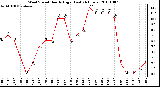 Milwaukee Weather Wind Speed Hourly High (Last 24 Hours)