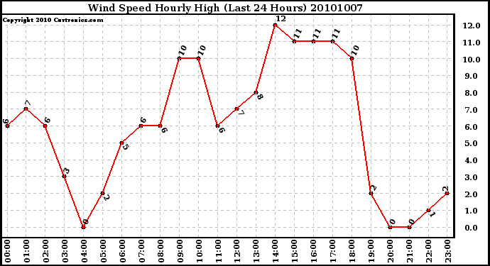 Milwaukee Weather Wind Speed Hourly High (Last 24 Hours)