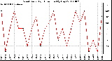 Milwaukee Weather Wind Daily High Direction (By Day)