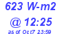 Milwaukee Weather Solar Radiation High Today