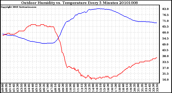 Milwaukee Weather Outdoor Humidity vs. Temperature Every 5 Minutes