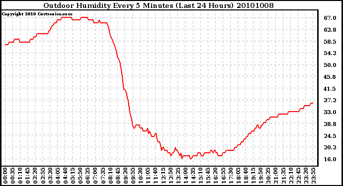 Milwaukee Weather Outdoor Humidity Every 5 Minutes (Last 24 Hours)