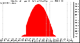 Milwaukee Weather Solar Radiation per Minute W/m2 (Last 24 Hours)