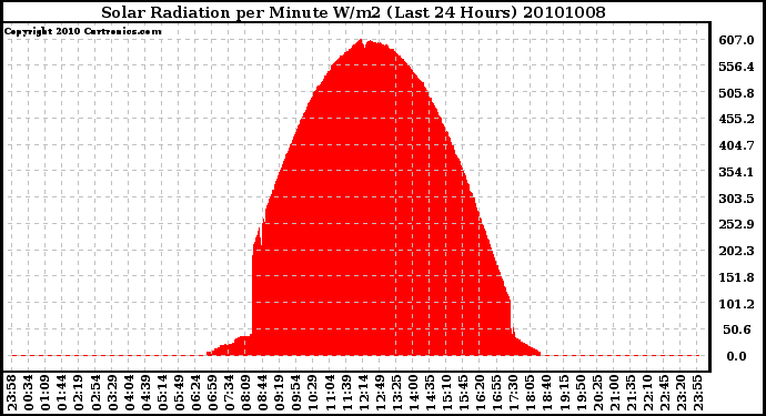 Milwaukee Weather Solar Radiation per Minute W/m2 (Last 24 Hours)