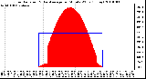 Milwaukee Weather Solar Radiation & Day Average per Minute W/m2 (Today)