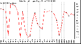 Milwaukee Weather Solar Radiation per Day KW/m2