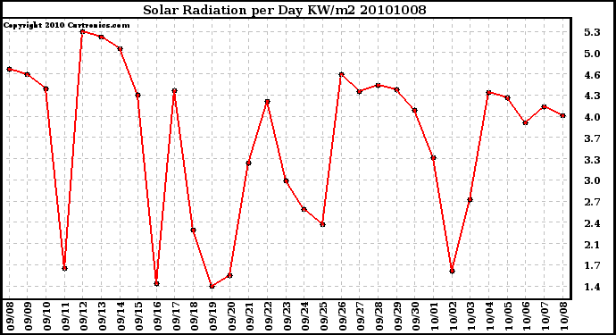 Milwaukee Weather Solar Radiation per Day KW/m2